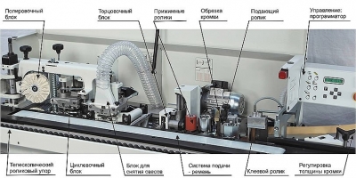 Что представляет собой кромкооблицовочное устройство?